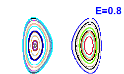 Poincar section A=0, E=0.8